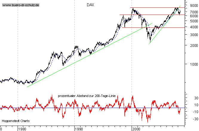 langfristiger Chart