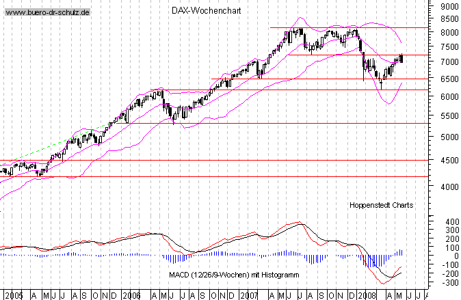 mittelfristiger Chart