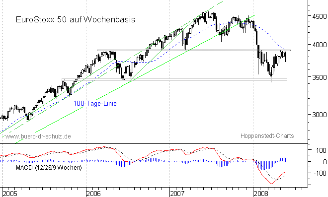mittelfristiger Chart