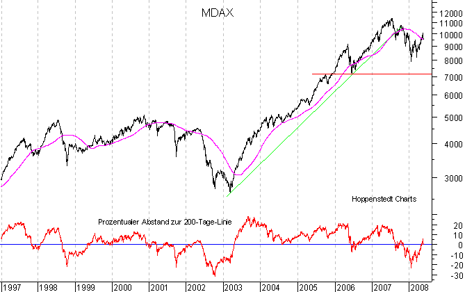 langfristiger Chart