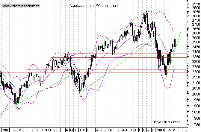 mittelfristiger Chart
