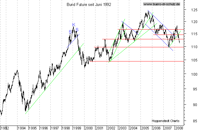 langfristiger Chart