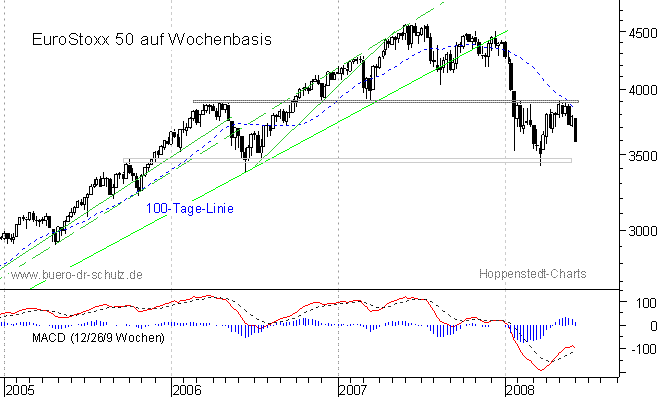 mittelfristiger Chart