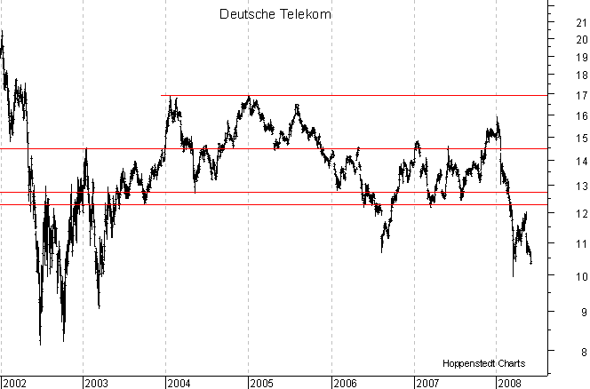 langfristiger Chart