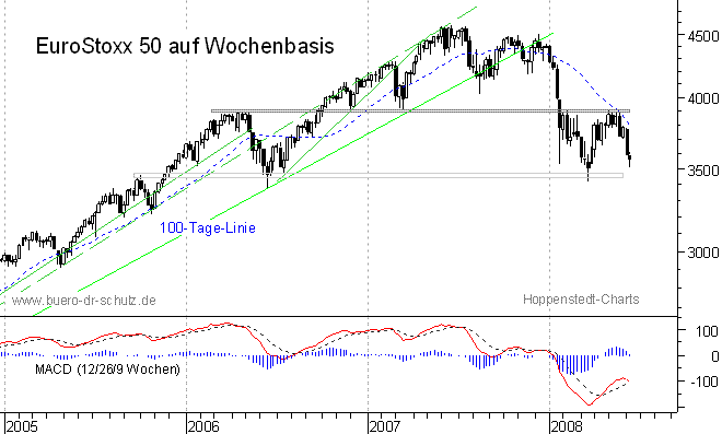 mittelfristiger Chart