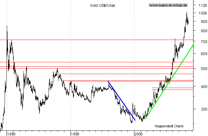 langfristiger Chart