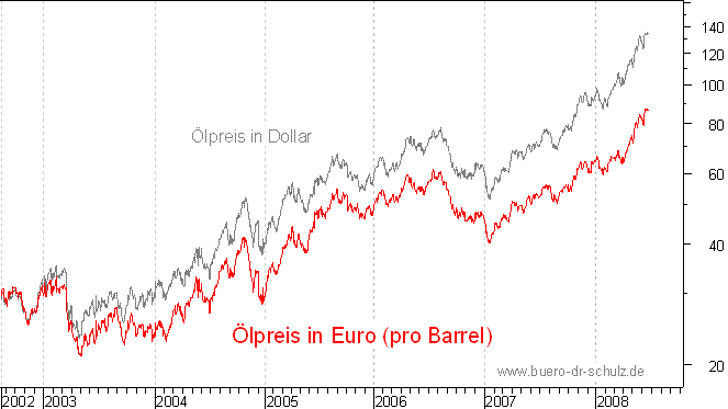 �lpreis auf Euro-Basis