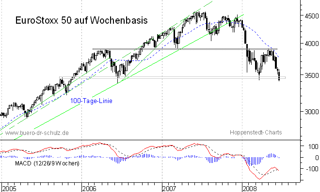 mittelfristiger Chart