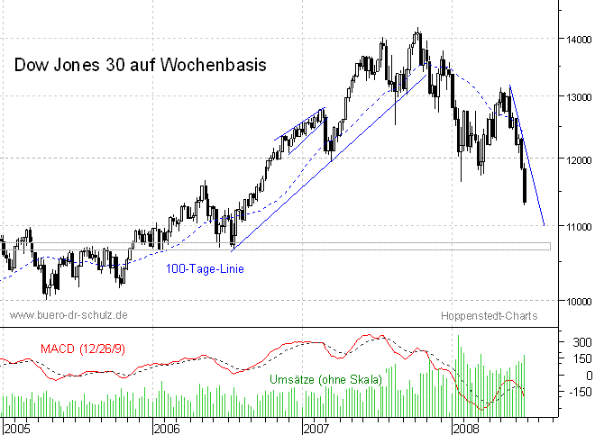 mittelfristiger Chart