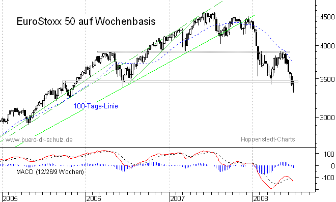 mittelfristiger Chart