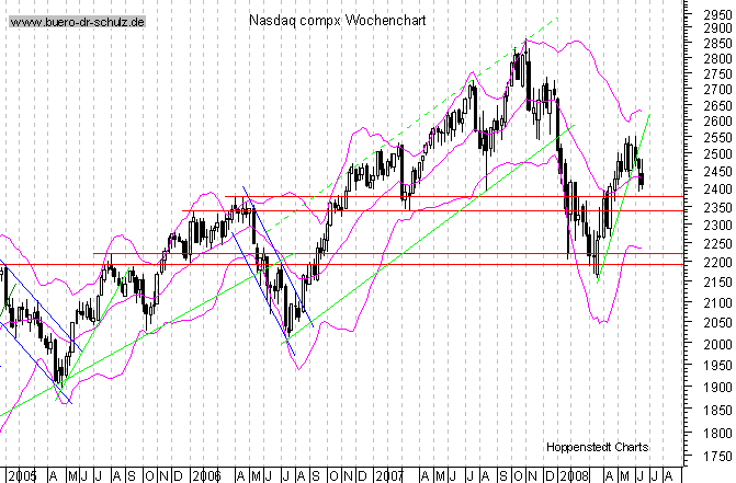 mittelfristiger Chart