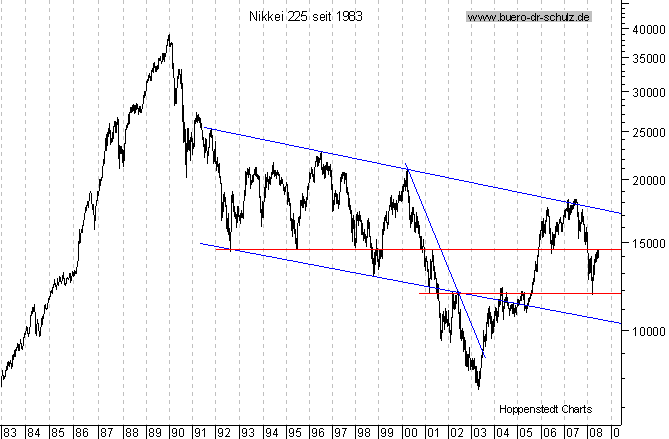 langfristiger Chart