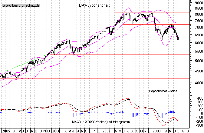 mittelfristiger Chart