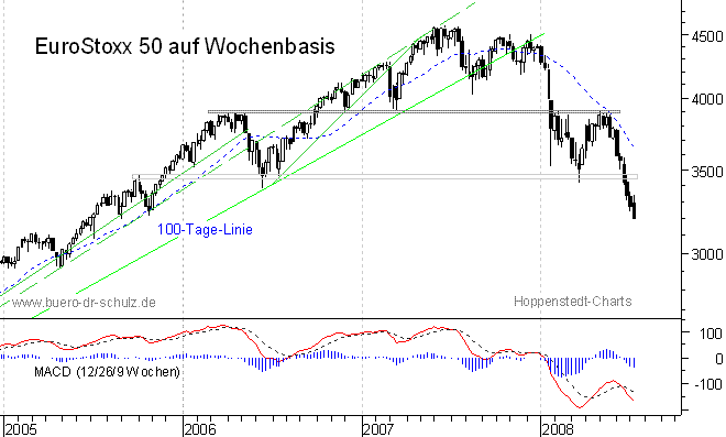 mittelfristiger Chart