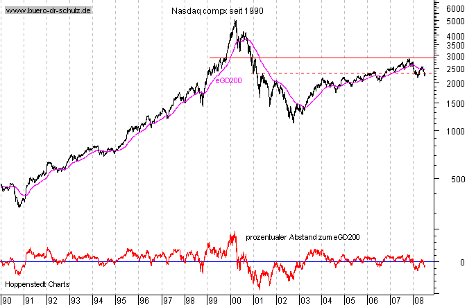 langfristiger Chart