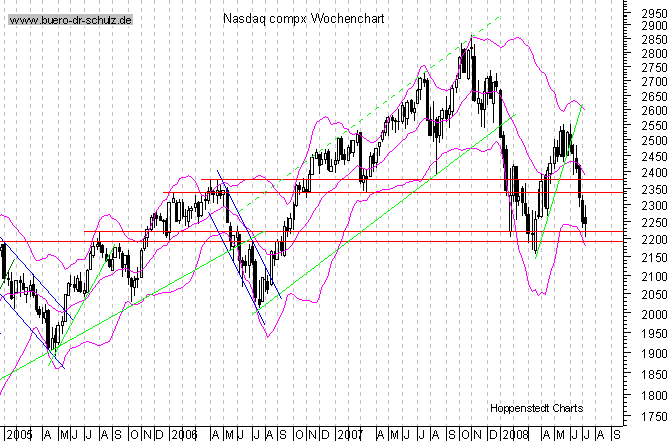 mittelfristiger Chart