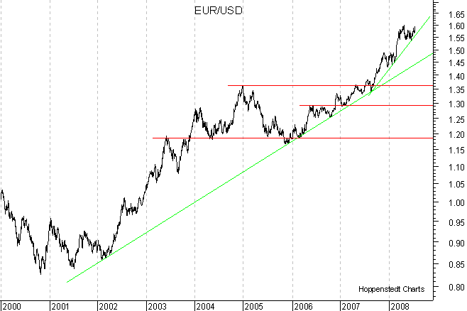 langfristiger Chart