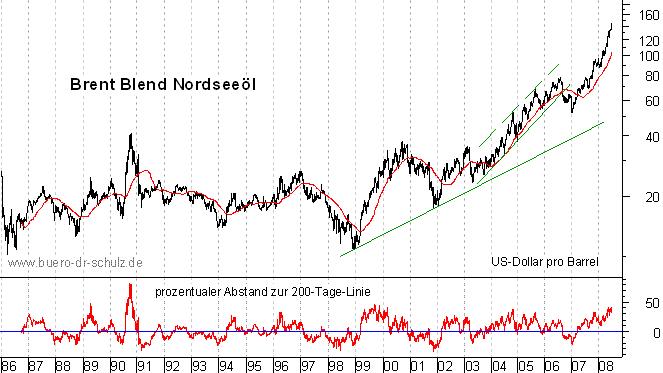 langfristiger Chart