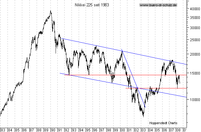 langfristiger Chart