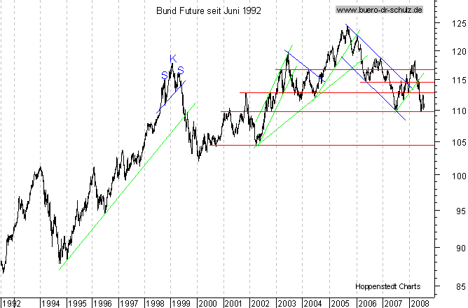 langfristiger Chart