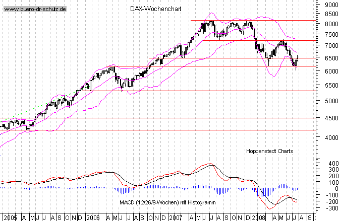 mittelfristiger Chart