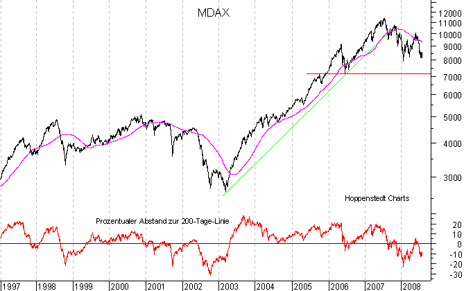 langfristiger Chart