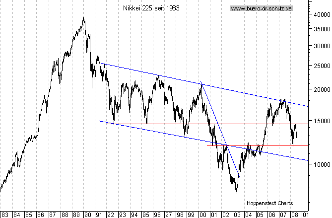 langfristiger Chart