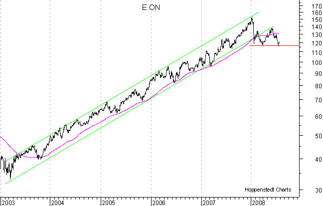 langfristiger Chart