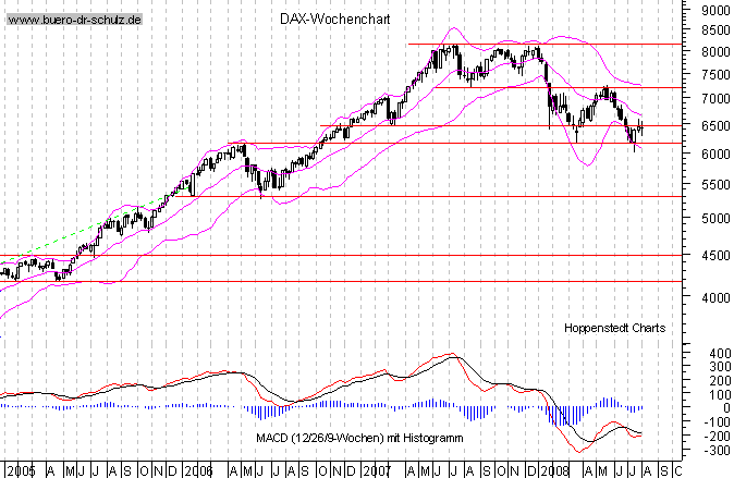 mittelfristiger Chart