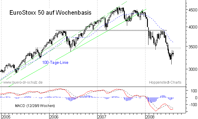 mittelfristiger Chart