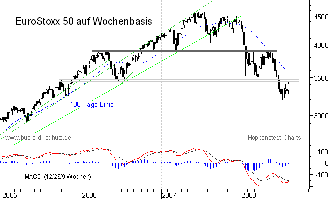 mittelfristiger Chart