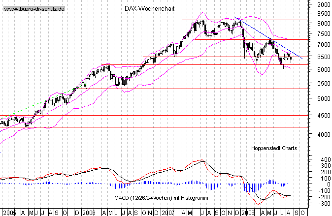 mittelfristiger Chart