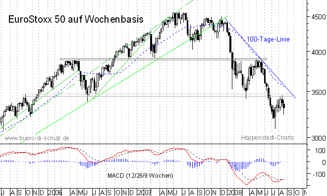mittelfristiger Chart