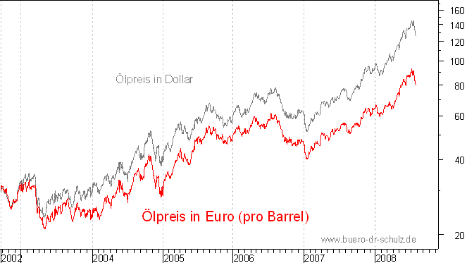 Ölpreis auf Euro-Basis