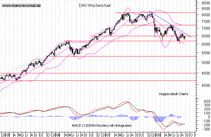 mittelfristiger Chart