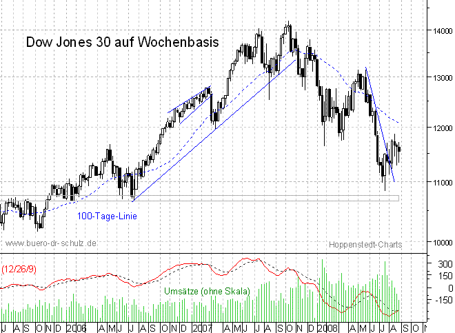 mittelfristiger Chart