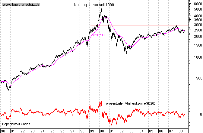 langfristiger Chart