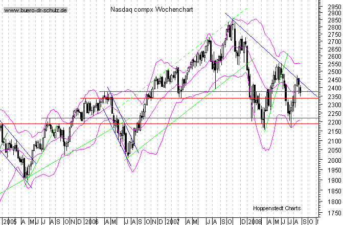 mittelfristiger Chart