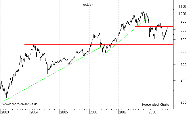 langfristiger Chart