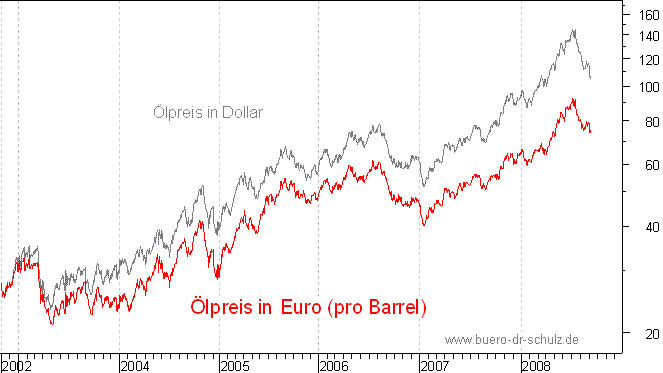lpreis auf Euro-Basis