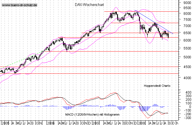 mittelfristiger Chart