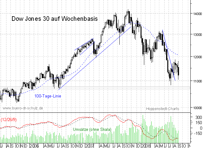 mittelfristiger Chart