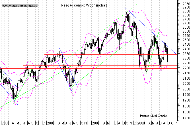 mittelfristiger Chart