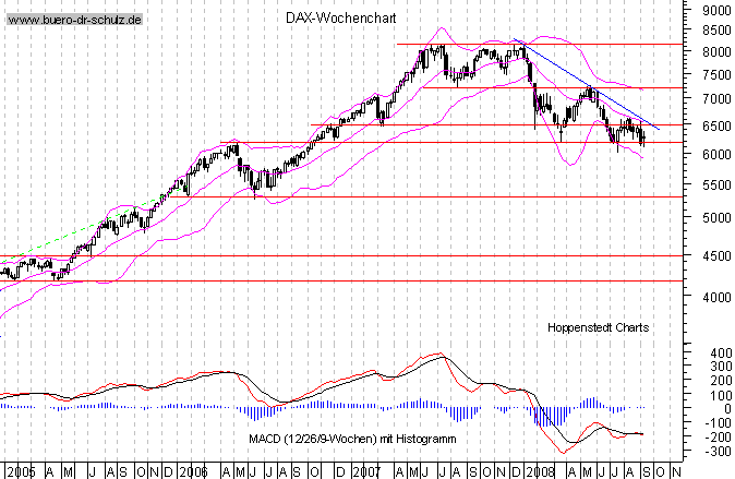 mittelfristiger Chart