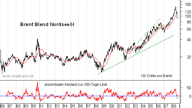 langfristiger Chart