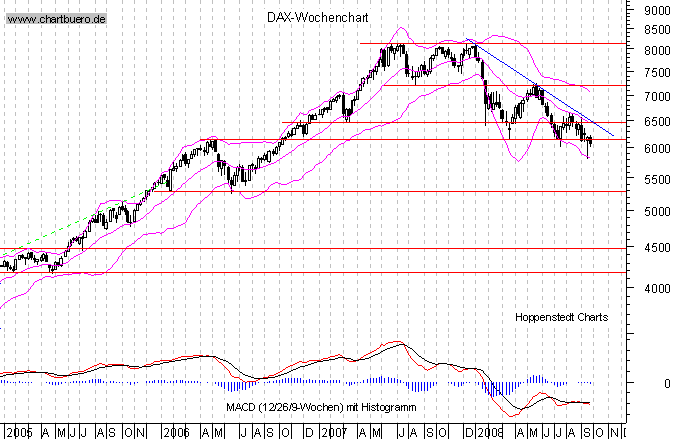 mittelfristiger Chart