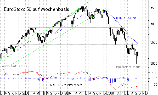 mittelfristiger Chart