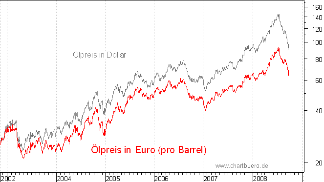 lpreis auf Euro-Basis