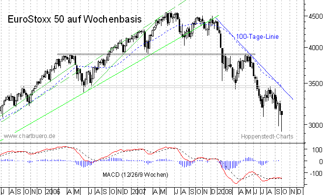 mittelfristiger Chart