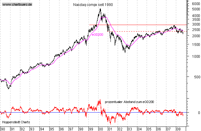 langfristiger Chart